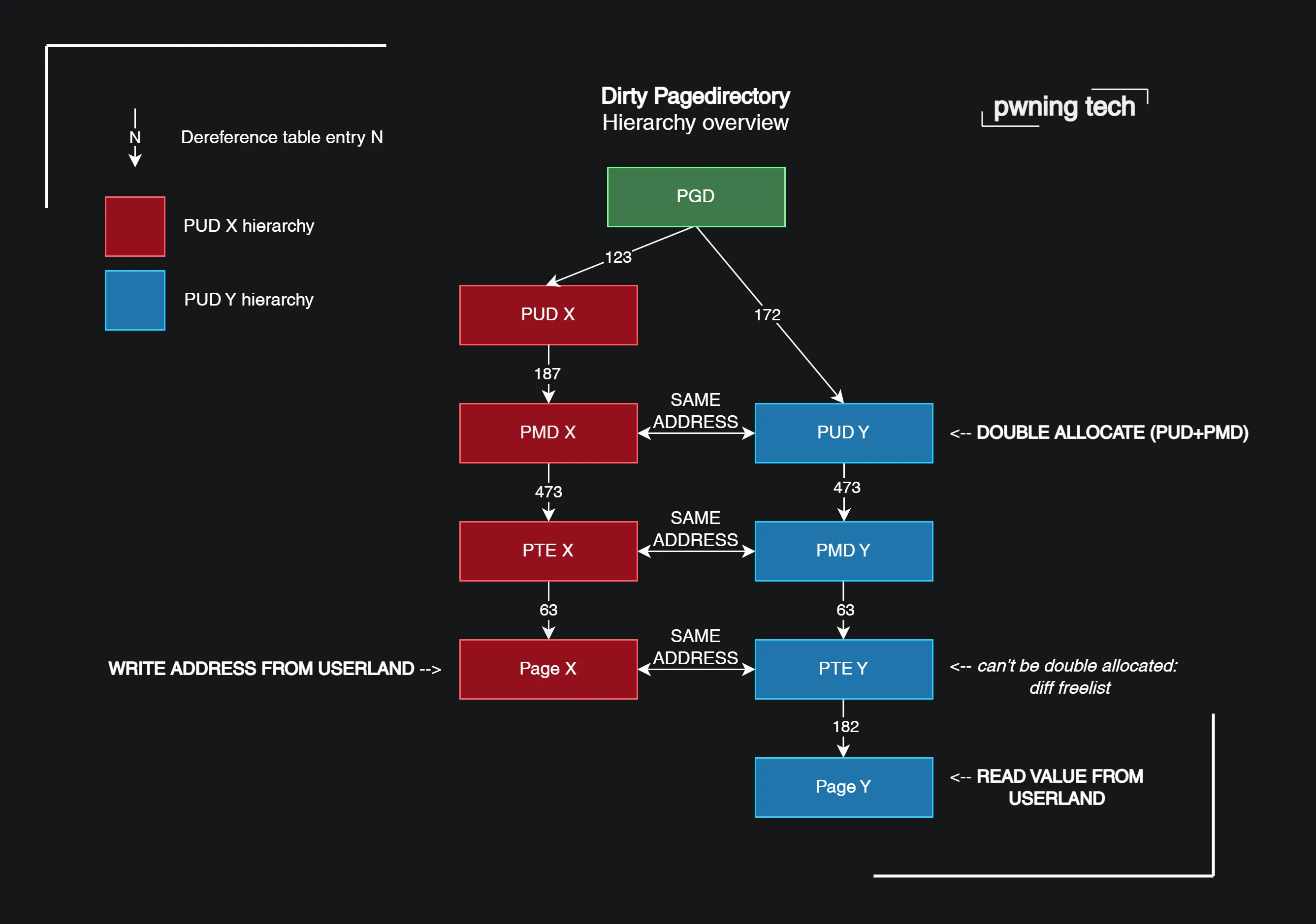 Flipping Pages: An analysis of a new Linux vulnerability in nf_tables and hardened exploitation techniques
